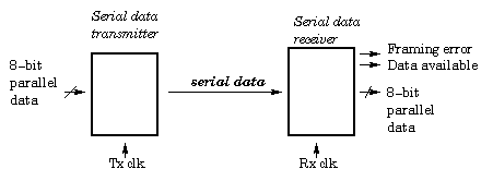 Vhdl code for serial data transmitter circuit explanations